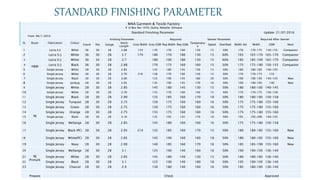 STANDARD FINISHING PARAMETER
MAA Garment & Texile Factory
P .O Box No-1976, Quiha, Mekelle, Ethiopia
Standard Finishing Parameter Update: 21/07/2016
From: 06/1/2016
SL Buyer Fabrication Colour
Knitting Parameter Required Stenter Parameter Required After Stenter
Count Dia Gauge
Stitch
Length
Grey Width Grey GSM Req Width Req GSM
Temperatur
e
Speed Overfeed Width Set Width GSM Next
1
H&M
Lycra S/J White 36 30 28 2.88 174 170 170 160 130 15 50% 170 170-175 150-155 Compactor
2 Lycra S/J White 36 30 28 2.7 174 180 170 180 130 15 60% 165 165-170 165-170 Compactor
3 Lycra S/J White 36 34 28 2.7 180 190 180 130 15 60% 185 185-190 165-170 Compactor
4 Lycra S/J Black 36 30 28 2.88 170 175 160 160 15 50% 175 175-180 150-155 Compactor
5 Single Jersey White 28 30 28 2.85 145 180 145 130 15 50% 180 180-185 140-145
6 Single Jersey White 30 30 28 2.70 216 138 170 160 130 15 50% 170 170-175 155
7 Single Jersey Black 30 30 28 3.00 125 190 145 180 20 50% 190 190-195 140-145 New
8 Single Jersey Junbug 28 30 28 2.95 135 190 145 170 16 50% 190 190-195 140 New
9
NJ
Single Jersey White 28 30 28 2.85 145 180 145 130 15 50% 180 180-185 140-145
10 Single Jersey White 28 30 28 2.70 155 170 160 140 15 50% 170 170-175 150-158
11 Single Jersey Black 28 30 28 2.90 135 185 160 170 18 50% 180 180-185 150-158
12 Single Jersey Turquist 28 30 28 2.75 150 175 160 160 16 50% 175 175-180 155-160
13 Single Jersey Green 28 30 28 2.75 150 175 160 160 16 50% 175 175-180 155-160
14 Single Jersey Orange 28 30 28 2.75 155 175 160 160 16 50% 175 175-180 155-160
15 Single Jersey Black 28 30 28 3.10 125 195 145 170 18 50% 195 195-200 140-145
16 Single Jersey Mellange 28 30 28 2.85 145 180 160 160 16 50% 175 175-180 150-158
17 Single Jersey Black (PC) 28 30 28 2.95 214 135 185 160 170 15 50% 180 180-185 155-160 New
18 Single Jersey White(PC) 28 30 28 2.85 145 190 160 160 18 50% 180 180-185 155-160 New
19 Single Jersey Navy 28 30 28 2.90 140 185 160 170 16 50% 185 185-190 155-160 New
20
NJ
Primark
Single Jersey Mellange 28 30 28 3.1 125 190 140 160 16 50% 190 190-195 136-140
21 Single Jersey White 28 30 28 2.85 145 180 140 130 15 50% 180 180-185 136-140
22 Single Jersey Black 28 30 28 3.1 125 190 140 180 18 50% 195 190-195 136-140
23 Single Jersey Charcol 28 30 28 2.9 130 180 140 160 16 50% 185 180-185 136-140
Prepare Check Approved
 