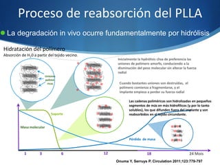  La degradación in vivo ocurre fundamentalmente por hidrólisis
1 3 6 24 Mois
Soporte
Pérdida de masa
Uniones
polimé-
ricas
Inicialmente la hydrólisis cliva de preferencia las
uniones de polímero amorfo, conduciendo a la
disminución del peso molecular sin alterar la fuerza
radial
Cuando bastantes uniones son destruídas, el
polímero comienza a fragmentarse, y el
implante empieza a perder su fuerza radial







 


  




 
 









Masa molecular
12 18


 

 


 

Proceso de reabsorción del PLLA
Onuma Y, Serruys P. Circulation 2011;123:779-797
Hidratación del polímero
Absorción de H20 a partir del tejido vecino.
Las cadenas poliméricas son hidrolizadas en pequeños
segmentos de más en más hidrofílicos (y por lo tanto
solubles), los que difunden fuera del implante y son
reabsorbidos en el tejido circundante.
 