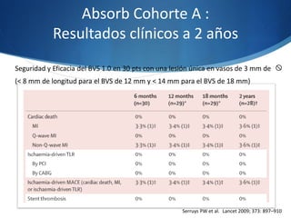 Absorb Cohorte A :
Resultados clínicos a 2 años
Serruys PW et al. Lancet 2009; 373: 897–910
Seguridad y Eficacia del BVS 1.0 en 30 pts con una lesión única en vasos de 3 mm de
(< 8 mm de longitud para el BVS de 12 mm y < 14 mm para el BVS de 18 mm)

 