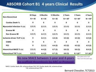 Non-Hierarchical
30 Days 6 Months 12 Months 2 Years 3 Years 4 Years
N = 45 N = 45 N = 45 N = 44* N = 44* N = 44*
Cardiac Death % 0 0 0 0 0 0
Myocardial Infarction % (n) 2.2 (1) 2.2 (1) 2.2 (1) 2.3 (1) 2.3 (1) 2.3 (1)
Q-wave MI 0 0 0 0 0 0
Non Q-wave MI 2.2 (1) 2.2 (1) 2.2 (1) 2.3 (1) 2.3 (1) 2.3 (1)
Ischemia driven TLR % (n) 0 2.2 (1) 4.4 (2) 4.5 (2) 4.5 (2) 4.5 (2)
CABG 0 0 0 0 0 0
PCI 0 2.2 (1) 4.4 (2) 4.5 (2) 4.5 (2) 4.5 (2)
Hierarchical MACE % (n) 2.2 (1) 4.4 (2) 6.7 (3) 6.8 (3) 6.8 (3) 6.8 (3)
Hierarchical TVF % (n) 2.2 (1) 4.4 (2) 6.7 (3) 6.8 (3) 9.1 (4)** 9.1 (4)**
*One patient lost to FUP
MACE: Cardiac death, MI, ischemia-driven TLR, TVF: Cardiac death, MI, ischemia-driven
TLR, ischemia-driven TVR
**Non-TLR TVR at 957 days
ABSORB Cohort B1 4 years Clinical Results
Bernard Chevalier, TCT2013
Intention-to-Treat
 