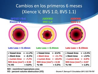 NIH : neointimal hyperplasia area
VO : percent volume obstruction (VO) Onuma Y, Serruys P. Circulation 2011;123:779-797
Cambios en los primeros 6 meses
(Xience V, BVS 1.0, BVS 1.1)
 