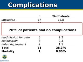 Complications 70% of patients had no complications 