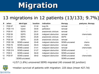 1/57 (1.8%) uncovered SEMS migrated (40 crossed GE junction)‏ median survival of patients with migration: 225 days (mean 427.7d)‏ 13 migrations in 12 patients (13/133; 9.7%)‏ Migration 