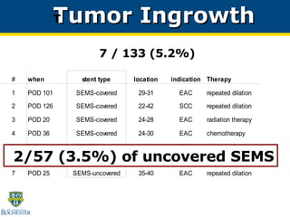 Tumor Ingrowth 7 / 133 (5.2%)‏ ‏ 2/57 (3.5%) of uncovered SEMS 