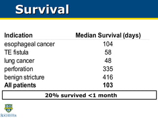 Survival 20% survived <1 month 