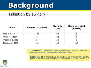 Background Palliation by surgery   Blazeby et al.  A prospective longitudinal study examining quality of life in patients with esophageal carcinoma.  CANCER 2000 Frenken  Best palliation in esophageal cancer: surgery, stenting, radiation or what?  Diseases of Esophagus 2001.   