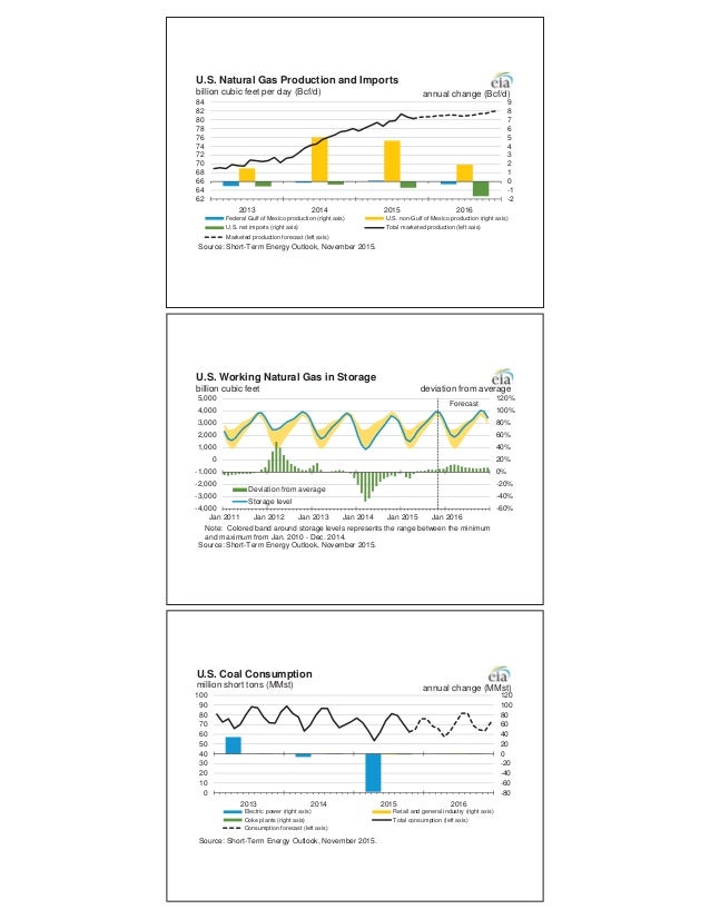 Marketed Natural Gas Production And Annual Change Eia Marketed Natural Gas Production And Annual Change Eia