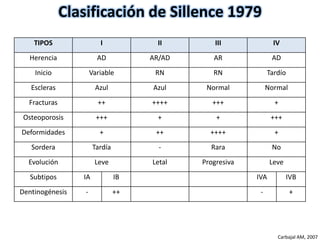 Clasificación de Sillence 1979 
TIPOS I II III IV 
Herencia AD AR/AD AR AD 
Inicio Variable RN RN Tardío 
Escleras Azul Azul Normal Normal 
Fracturas ++ ++++ +++ + 
Osteoporosis +++ + + +++ 
Deformidades + ++ ++++ + 
Sordera Tardía - Rara No 
Evolución Leve Letal Progresiva Leve 
Subtipos IA IB IVA IVB 
Dentinogénesis - ++ - + 
Carbajal AM, 2007 
 