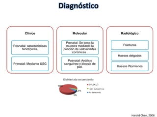 Clínico 
Posnatal: características 
fenotípicas. 
Prenatal: Mediante USG 
Molecular 
Prenatal: Se toma la 
muestra mediante la 
punción de vellosidades 
coriónicas . 
Posnatal: Análisis 
sanguíneo y biopsia de 
piel. 
Radiológico 
Fracturas 
Huesos delgados 
Huesos Womianos 
Diagnóstico 
Harold Chen, 2006 
 
