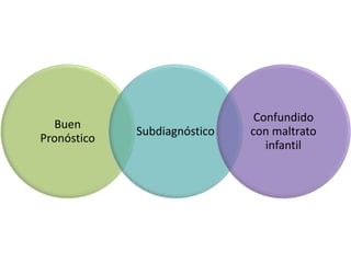 Buen 
Pronóstico 
Subdiagnóstico 
Confundido 
con maltrato 
infantil 
 