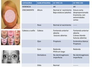 CATEGORIA SUBCATEGORIA OI TIPO VII OI TIPO VIII 
HERENCIA AR AR 
CRECIMIENTO Altura Normal al nacimiento 
Baja estatura (adulto) 
Estura corta 
desproporcionada 
Enanismo, con 
extremidades 
cortas 
Peso Normal al nacimiento ------ 
Cabeza y cuello Cabeza Fontanela anterior 
abierta 
Suturas abiertas 
Fontanela anterior 
abierta 
Cráneo blando 
Suturas abiertas 
Ojos Proptosis Esclerotica blanca 
Proptosis 
Cara Redonda 
Philtrum largo 
Redonda 
Dentadura No dentinogénesis 
imperfecta 
No dentinogénesis 
imperfecta 
Oído Normal -------- 
 