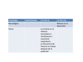 CATEGORIA SUBCATEGORIA OI TIPO VII OI TIPO VIII 
Neurológico Retraso en el 
desarrollo 
Varios La muerte en la 
infancia 
secundaria a 
insuficiencia / 
neumonía 
respiratoria 
La frecuencia de 
fractura se redujo 
después de la 
pubertad 
 