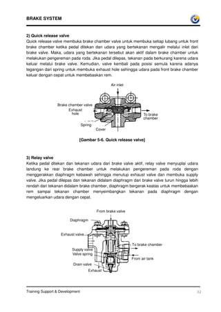 BRAKE SYSTEM


2) Quick release valve
Quick release valve membuka brake chamber valve untuk membuka setiap lubang untuk front
brake chamber ketika pedal ditekan dan udara yang bertekanan mengalir melalui inlet dari
brake valve. Maka, udara yang bertekanan tersebut akan aktif dalam brake chamber untuk
melakukan pengereman pada roda. Jika pedal dilepas, tekanan pada berkurang karena udara
keluar melalui brake valve. Kemudian, valve kembali pada posisi semula karena adanya
tegangan dari spring untuk membuka exhaust hole sehingga udara pada front brake chamber
keluar dengan cepat untuk membebaskan rem.

                                                  Air inlet




                 Brake chamber valve
                       Exhaust
                         hole                                       To brake
                                                                    chamber
                                 Spring
                                          Cover

                             [Gambar 5-6. Quick release valve]



3) Relay valve
Ketika pedal ditekan dan tekanan udara dari brake valve aktif, relay valve menyuplai udara
landung ke rear brake chamber untuk melakukan pengereman pada roda dengan
menggerakkan diaphragm kebawah sehingga menutup exhaust valve dan membuka supply
valve. Jika pedal dilepas dan tekanan didalam diaphragm dari brake valve turun hingga lebih
rendah dari tekanan didalam brake chamber, diaphragm bergerak keatas untuk membebaskan
rem sampai tekanan chamber menyeimbangkan tekanan pada diaphragm dengan
mengeluarkan udara dengan cepat.


                                          From brake valve

                        Diaphragm


                   Exhaust valve

                                                              To brake chamber
                         Supply valve
                         Valve spring
                                                              From air tank
                          Drain valve
                                     Exhaust




Training Support  Development                                                            32
 