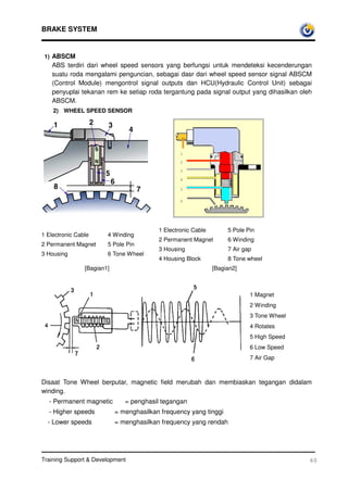 BRAKE SYSTEM


 1) ABSCM
    ABS terdiri dari wheel speed sensors yang berfungsi untuk mendeteksi kecenderungan
    suatu roda mengalami penguncian, sebagai dasr dari wheel speed sensor signal ABSCM
    (Control Module) mengontrol signal outputs dan HCU(Hydraulic Control Unit) sebagai
    penyuplai tekanan rem ke setiap roda tergantung pada signal output yang dihasilkan oleh
    ABSCM.
    2) WHEEL SPEED SENSOR




                                                  1

                                                  2

                                                  I
                                                  3

                                                  4

                                                  5

                                                  6




                                          1 Electronic Cable        5 Pole Pin
1 Electronic Cable      4 Winding
                                          2 Permanent Magnet        6 Winding
2 Permanent Magnet      5 Pole Pin
                                          3 Housing                 7 Air gap
3 Housing               6 Tone Wheel
                                          4 Housing Block           8 Tone wheel
                [Bagian1]                                      [Bagian2]



                                                                            1 Magnet
                                                                            2 Winding
                                                                            3 Tone Wheel
                                                                            4 Rotates
                                                                            5 High Speed
                                                                            6 Low Speed
                                                                            7 Air Gap



Disaat Tone Wheel berputar, magnetic field merubah dan membiaskan tegangan didalam
winding.
  - Permanent magnetic         = penghasil tegangan
  - Higher speeds           = menghasilkan frequency yang tinggi
  - Lower speeds            = menghasilkan frequency yang rendah




Training Support  Development                                                             60
 