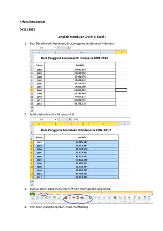 Arfan Almukaddas 
D42113032 
Langkah Membuat Grafik di Excel : 
1. Buat Data di worksheet excel, data pengguna kendaraan di Indonesia 
2. Seleksi isi table mulai A3 sampai B13 
3. Buatlah grafik, pada menu insert  pilih charts (grafik yang cocok) 
4. Pilih Charts yang di inginkan, misal chart batang 
 