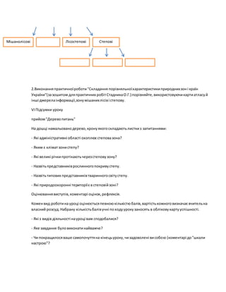 2.Виконанняпрактичноїроботи "Складання порівняльноїхарактеристикиприроднихзоні країн
України"(зазошитом дляпрактичних робітСтадникаО.Г.) порівняйте,використовуючикартиатласуй
інші джерелаінформації,зонумішанихлісіві степову.
VI Підсумки уроку
прийом"Деревопитань"
На дошці намальованодерево,кронуякогоскладаютьлисткиз запитаннями:
- Які адміністративні області охоплює степовазона?
- Яким є кліматзонистепу?
- Які великі річкипротікаютьчерезстеповузону?
- Назвітьпредставниківрослинногопокривустепу.
- Назвітьтипових представниківтваринногосвітустепу.
- Які природоохоронні територіїє в степовійзоні?
Оцінюваннявиступів,коментарі оцінок, рефлексія.
Коженвид роботина уроці оцінюєтьсяпевноюкількістюбалів,вартістькожноговизначає вчительна
власний розсуд.Набрану кількістьбалівучні походуурокузаносять в обліковукартууспішності.
- Які з видів діяльності науроці вам сподобалися?
- Яке завдання буловиконатинайважче?
- Чи покращилосяваше самопочуттяна кінецьуроку,чизадоволені висобою (коментарі до"шкали
настрою"?
Мішанолісові Лісостепові Степові
 