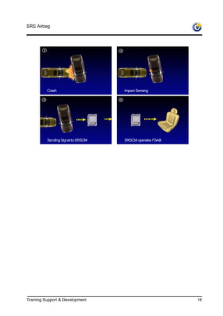 SRS Airbag




          Crash                     Impact Sensing




          Sending Signal to SRSCM   SRSCM operates FSAB




Training Support & Development                            16
 