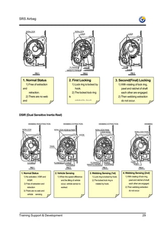 SRS Airbag


     NON-LOCK                                                 NON-LOCK
                                                                   LOCK                                                         LOCK




                                                       FLYWHEEL           HOOK                                            POWL
                                                    MASS FLYWHEEL          LOCKRING                                          SHAFT
                  FIG 1                                                  FIG 2                                                     FIG 3


  1. Normal Status                                    2. First Locking                                          3. Second(Final) Locking
    1) Free of extraction                                  1) Lock ring is locked by                                 1) With rotating of lock ring,
  and                                                         hook.                                                     pawl and ratchet of shaft
       retraction.                                         2) The locked lock ring                                      each other are engaged.
    2) There are no web                               is                                                             2) Then webbing extraction
  and                                                         rotated by hook                                           do not occur.




DSIR (Dual Sensitive Inertia Reel)

        WEBBING RE/EXTRACTION                  WEBBING EXTRACTION                          WEBBING EXTRACTION                                         WEBBING

  NON-LOCK                         NON-LOCK HOOK & PAWL                               NON-LOCK PAWL
                                                                                           LOCK HOOK                                    NON-LOCK PAWL
                                                                    HOOK




                                PAWL




       C.G BALL                    FLYWHEEL C.G BALL                            FLYWHEEL         HOOK                              PAWL
                                              C.G PAWL                       MASS FLYWHEEL       LOCKRING                            SHAFT
          FIG 1                                    FIG 2                                        FIG 3                                         FIG 4

 1. Normal Status                      2. Vehicle Sensing                        3. Webbing Sensing (1st)                4. Webbing Sensing (2nd)
   1) No activation, VSIR and            1) When the speed difference              1) Lock ring is locked by hook.          1) With rotating of lock ring,
       WSIR                                 and the tilting of vehicle             2) The locked lock ring is                   pawl and ratchet of shaft
   2) Free of extraction and                occur, vehicle sensor is                   rotated by hook.                         each other are engaged.
       retraction                           worked.                                                                         2) Then webbing extraction
   3) There are no web and                                                                                                      do not occur.
       vehicle      sensing.




Training Support & Development                                                                                                                    29
 