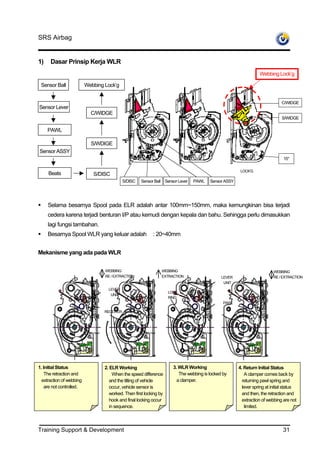 SRS Airbag


1)    Dasar Prinsip Kerja WLR
                                                                                                                    Webbing Lock’g

 Sensor Ball              Webbing Lock’g


                                                                                                                                C/WIDGE
Sensor Lever
                            C/WIDGE
                                                                                                                                S/WIDGE

     PAWL

                            S/WDIGE
Sensor ASSY
                                                                                                                                 15°

                                                                                                          LOCK’G
     Beats                   S/DISC
                                             S/DISC   Sensor Ball    Sensor Lever   PAWL   Sensor ASSY




     Selama besarnya Spool pada ELR adalah antar 100mm~150mm, maka kemungkinan bisa terjadi
     cedera karena terjadi benturan I/P atau kemudi dengan kepala dan bahu. Sehingga perlu dimasukkan
     lagi fungsi tambahan.
     Besarnya Spool WLR yang keluar adalah                  : 20~40mm


Mekanisme yang ada pada WLR

                                  WEBBING                           WEBBING                                                 WEBBING
                                  RE / EXTRACTION                   EXTRACTION                   LEVER                      RE / EXTRACTION
                                                                                                  UNIT
                                    LEVER
                                                                      LOCK
                                     UNIT
                                                                      RING
                                                                                                  PAWL

                                  RECEIVER




1. Initial Status                 2. ELR Working                         3. WLR Working                  4. Return Initial Status
    The retraction and                 When the speed difference            The webbing is locked by         A clamper comes back by
  extraction of webbing              and the tilting of vehicle            a clamper.                      returning pawl spring and
    are not controlled.              occur, vehicle sensor is                                              lever spring at initial status
                                     worked. Then first locking by                                         and then, the retraction and
                                     hook and final locking occur                                          extraction of webbing are not
                                     in sequence.                                                            limited.



Training Support & Development                                                                                                   31
 