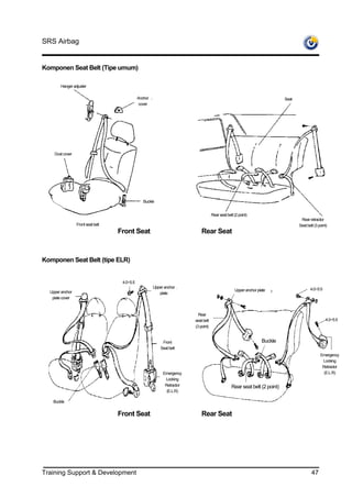 SRS Airbag


Komponen Seat Belt (Tipe umum)

       Hanger adjuster

                                              Anchor                                                                         Seat
                                               cover




    Dust cover




                                                 Buckle


                                                                                     Rear seat belt (2 point)
                                                                                                                                     Rear retractor
                 Front seat belt                                                                                                    Seat belt (3 point)
                                   Front Seat                                Rear Seat



Komponen Seat Belt (tipe ELR)


                                    4.0~5.5
                                                       Upper anchor                                                                        4.0~5.5
  Upper anchor                                                                                      Upper anchor plate
                                                          plate
   plate cover



                                                                           Rear
                                                                         seat belt                                                                    4.0~5.5
                                                                         (3 point)


                                                            Front                                                  Buckle
                                                           Seat belt
                                                                                                                                                  Emergency
                                                                                                                                                   Locking
                                                                                                                                                   Retractor
                                                            Emergency                                                                               (E.L.R)
                                                             Locking
                                                             Retractor                            Rear seat belt (2 point)
                                                              (E.L.R)

   Buckle


                                   Front Seat                                Rear Seat




Training Support & Development                                                                                                              47
 