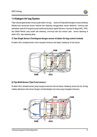SRS Airbag


1.4 Kategori Air bag System
Tidak ada pengelompokan khusus pada sistem air bag,     karena Air Bag dikembangkan secara bertahap.
Sebelumnya sensornya secara mekanis dan sekarang menggunakan sensor elektronik. Tentunya ada
perbedaan pada ACU tergantung dari parbik pembuatnya seperti Siemens, Hyundai Air Bag (HAE), TRW,
dan Delphi Mando yang sudah ada sekarang, umumnya ada dua macam yaitu : sensor dipasang di
dalam ACU, atau dipasang diluar.

1) Tipe Single Sensor (Terintegrasi dengan sensor di dalam Air bag control module)

Di dalam ACU, terdapat sensor untuk mengukur benturan dari depan, belakang, kiri dan kanan.



                                                        PAB              SAB




                              DAB                ACU


2) Tipe Multi-Sensor (Tipe Front sensor )

Di dalam ACU, terdapat sensor yang mengukur benturan dari sisi depan, belakang, kanan dan kiri. Air bag
meletus ditentukan oleh sensor dengan membandingkan sisi mana yang mengalami benturan.



                                                        PAB                   CAB




                FIS




                              DAB                ACU



Training Support & Development                                                                       6
 