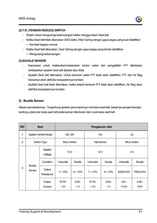 SRS Airbag


(2) T.R. (TENSION REDUCE) SWITCH
   - Switch untuk mengurangi kekencangan ketika menggunakan Seat belt
   - Ketika Seat belt tidak dikenakan (N/O state), Main Spring dengan gaya pegas yang kuat diaktifkan.
          • Kembali kegaya normal
   - Ketika Seat belt dikenakan, Gear Spring dengan gaya pegas yang lemah diaktifkan.
          • Mengurangi kekencangan

(3) BUCKLE SENSOR
      -    Keputusan untuk meletuskan/meletuskan kantor udara dan pengaktifan P/T ditentukan
           berdasarkan apakah seat belt dipakai atau tidak.
      -    Apabila Seat belt dikenakan, Untuk benturan pelan P/T tidak akan diaktifkan; P/T dan Air Bag
           keduanya akan aktif jika kecepatannya konstan.
      -    Apabila Seat belt tidak dikenakan, ketika terjadi benturan P/T tidak akan diaktifkan; Air Bag akan
           aktif jika kecepatannya konstan.


2) Buckle Sensor

Alasan pemakaiannya : Tergantung apakah penumpannya memakai seat belt, besarnya pengembangan
kantong udara dan kerja seat belt pretensioner ditentukan dari si pemakai seat belt.




 NO                  Item                                         Pengaturan nilai

  1        Applied Vehicle Model              XD, GK                       VQ                        LZ

  2            Switch Type               Micro Switch                Hall Sensor              Micro Switch

                            Applied
                                                12 V                      12 V                       5V
                            Voltage

                        Condition     Unbuckle         Buckle   Unbuckle         Buckle   Unbuckle         Buckle
            Buckle
  3                         Output
           Sensor
                                      1•±10%           4•±10%   1•±10%           4•±10%   400Ω±10%        700Ω±10%
                       Resistance

                            Output     10.76•          2.69•     10.76•          2.69•      8.8•           4.58•
                            Current    ~ 12•            ~ 3•     ~ 12•            ~ 3•     ~13.8•          ~8.8•




Training Support & Development                                                                               61
 