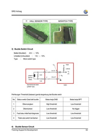 SRS Airbag




                               HALL SENSOR TYPE                              M/SWITCH TYPE




3) Buckle Switch Circuit

     Belted (Buckled) :       4 K• ± 10%
     Unbelted (Unbuckled)          :     1 K• ± 10%
     Type      :   Micro switch type


                                                                    VSB                Vbatt


                                                                                       2.49 kΩ
                                                            1     8 or 12
                                                                                            To
                                                                                            µC
                                                    3 kΩ                       RSB
                            µSwitch
                            (Normal                         2     33 or 47
                             Close)
                                                    1 kΩ

                          Seat-belt Buckle Switch                                    HAE3
                          (µSwitch Type)




Perhitungan Threshold (batasan) ganda tergantung dari Buckle swich

 No       Status switch Seat belt buckle                   Batas kerja DAB                       Batas kerja BPT

     1             Dikencangkan                            High threshold                         Low threshold

     2             Dikendurkan                              Low threshold                          No trigger

     3    Fault atau initial fault diagnosis                Low threshold                         Low threshold

     4      Tidak ada switch tambahan                       Low threshold                         Low threshold



4)       Buckle Sensor Circuit
Training Support & Development                                                                                     62
 