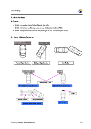 SRS Airbag


6.2 Barrier test
1) Tujuan

  • Untuk memastikan kerja Air bag Module dan ACU.
  • Untuk memeriksa hasil tuning pada Air bag Module dan kalibrasi ACU.
  • Untuk mengamankan Back Data terkait dengan aturan keandalan produk,dsb.


2) Jenis Uji Coba Benturan




      Frontal Rigid Barrier      Oblique Rigid Barrier                  Car To Car




                                         Deformable Face

            Frontal Deformable Barrier                     Offset Deformable Barrier



                                                                                       Pole


        Moving Barrier         Deformable Face

                  Moving Deformable Barrier                         Car To Car




Training Support & Development                                                                89
 