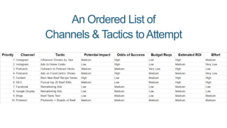 An Ordered List of
Channels & Tactics toAttempt
 