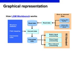 Graphical representation 