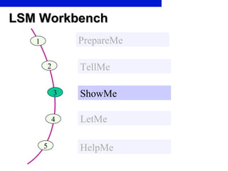 LSM Workbench 1 PrepareMe 2 TellMe 3 ShowMe 4 LetMe 5 HelpMe 