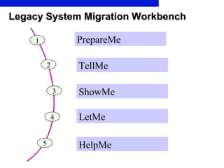 Legacy System Migration Workbench 1 PrepareMe 2 TellMe 3 ShowMe 4 LetMe 5 HelpMe 