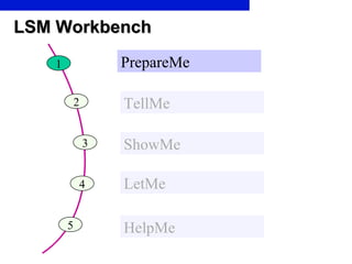 LSM Workbench 1 PrepareMe 2 TellMe 3 ShowMe 4 LetMe 5 HelpMe 