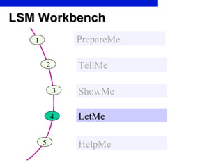 LSM Workbench 1 PrepareMe 2 TellMe 3 ShowMe 4 LetMe 5 HelpMe 