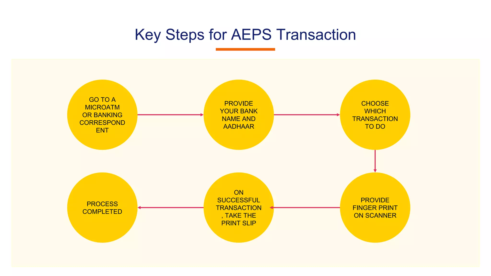 Key Steps for AEPS Transaction
GO TO A
MICROATM
OR BANKING
CORRESPOND
ENT
PROVIDE
YOUR BANK
NAME AND
AADHAAR
CHOOSE
WHICH
TRANSACTION
TO DO
PROVIDE
FINGER PRINT
ON SCANNER
ON
SUCCESSFUL
TRANSACTION
, TAKE THE
PRINT SLIP
PROCESS
COMPLETED
 