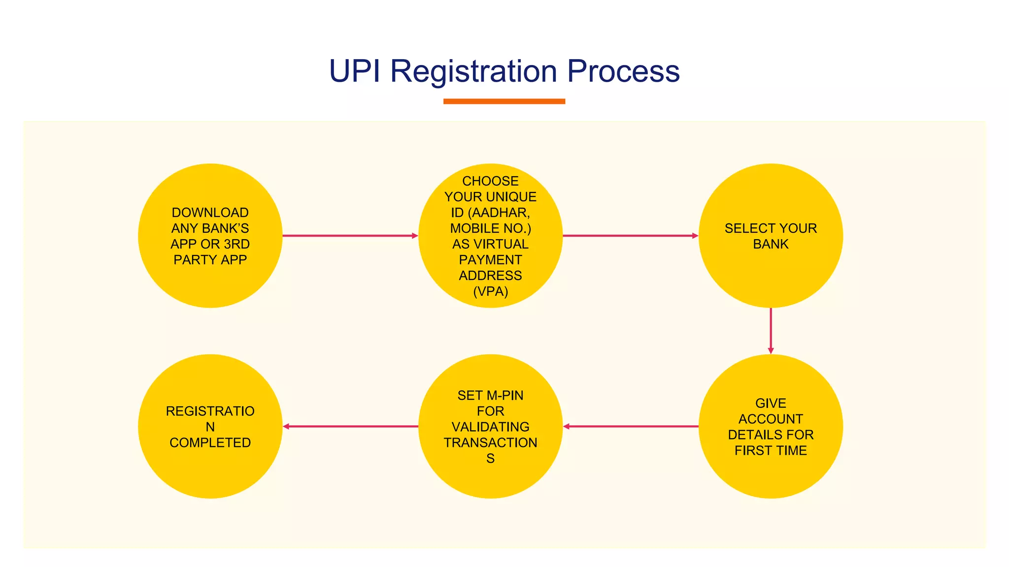 UPI Registration Process
DOWNLOAD
ANY BANK’S
APP OR 3RD
PARTY APP
CHOOSE
YOUR UNIQUE
ID (AADHAR,
MOBILE NO.)
AS VIRTUAL
PAYMENT
ADDRESS
(VPA)
SELECT YOUR
BANK
GIVE
ACCOUNT
DETAILS FOR
FIRST TIME
SET M-PIN
FOR
VALIDATING
TRANSACTION
S
REGISTRATIO
N
COMPLETED
 