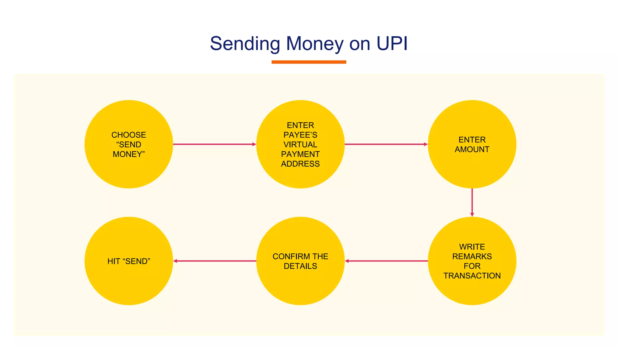 Sending Money on UPI
CHOOSE
“SEND
MONEY”
ENTER
PAYEE’S
VIRTUAL
PAYMENT
ADDRESS
ENTER
AMOUNT
WRITE
REMARKS
FOR
TRANSACTION
CONFIRM THE
DETAILS
HIT “SEND”
 