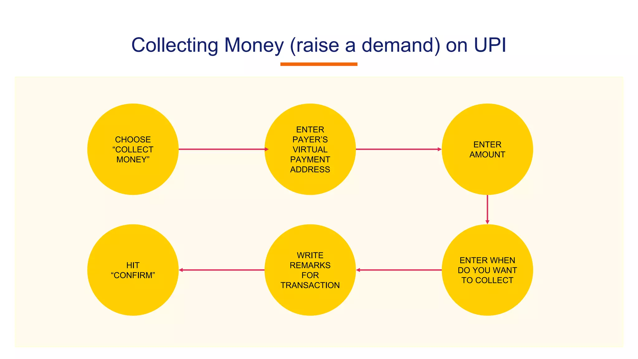 Collecting Money (raise a demand) on UPI
CHOOSE
“COLLECT
MONEY”
ENTER
PAYER’S
VIRTUAL
PAYMENT
ADDRESS
ENTER
AMOUNT
ENTER WHEN
DO YOU WANT
TO COLLECT
WRITE
REMARKS
FOR
TRANSACTION
HIT
“CONFIRM”
 