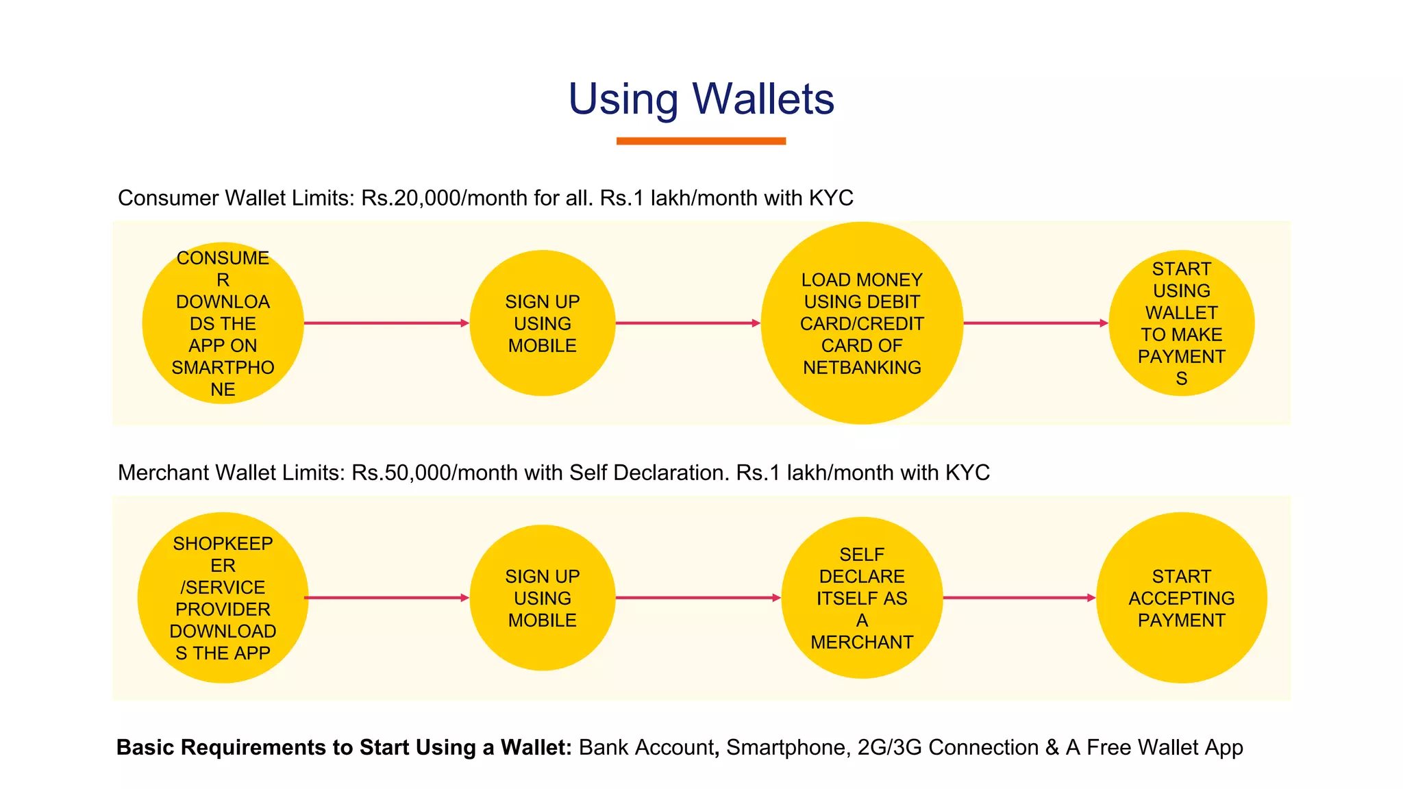 Using Wallets
CONSUME
R
DOWNLOA
DS THE
APP ON
SMARTPHO
NE
SIGN UP
USING
MOBILE
LOAD MONEY
USING DEBIT
CARD/CREDIT
CARD OF
NETBANKING
START
USING
WALLET
TO MAKE
PAYMENT
S
Consumer Wallet Limits: Rs.20,000/month for all. Rs.1 lakh/month with KYC
SHOPKEEP
ER
/SERVICE
PROVIDER
DOWNLOAD
S THE APP
SIGN UP
USING
MOBILE
SELF
DECLARE
ITSELF AS
A
MERCHANT
START
ACCEPTING
PAYMENT
Merchant Wallet Limits: Rs.50,000/month with Self Declaration. Rs.1 lakh/month with KYC
Basic Requirements to Start Using a Wallet: Bank Account, Smartphone, 2G/3G Connection & A Free Wallet App
 
