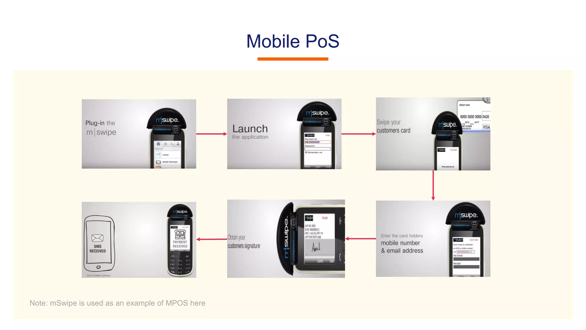 Note: mSwipe is used as an example of MPOS here
Mobile PoS
 