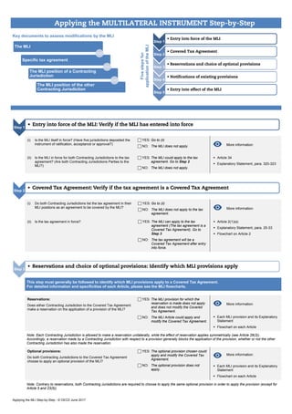 Applying the MLI Step-by-Step - © OECD June 2017
Applying the MULTILATERAL INSTRUMENT Step-by-Step
Key documents to assess modifications by the MLI
Fivestepsfor
applicationoftheMLI
(i) Is the MLI itself in force? (Have five jurisdictions deposited the
instrument of ratification, acceptance or approval?)
 YES: Go to (ii)
 NO: The MLI does not apply. More information:
(ii) Is the MLI in force for both Contracting Jurisdictions to the tax
agreement? (Are both Contracting Jurisdictions Parties to the
MLI?)
 YES: The MLI could apply to the tax
agreement. Go to Step 2
 NO: The MLI does not apply.
 Article 34
 Explanatory Statement, para. 320-323
(i) Do both Contracting Jurisdictions list the tax agreement in their
MLI positions as an agreement to be covered by the MLI?
 YES: Go to (ii)
 NO: The MLI does not apply to the tax
agreement.
More information:
(ii) Is the tax agreement in force?  YES: The MLI can apply to the tax
agreement (The tax agreement is a
Covered Tax Agreement). Go to
Step 3
 NO: The tax agreement will be a
Covered Tax Agreement after entry
into force.
 Article 2(1)(a)
 Explanatory Statement, para. 25-33
 Flowchart on Article 2
This step must generally be followed to identify which MLI provisions apply to a Covered Tax Agreement.
For detailed information and specificities of each Article, please see the MLI flowcharts.
Reservations:
Does either Contracting Jurisdiction to the Covered Tax Agreement
make a reservation on the application of a provision of the MLI?
 YES: The MLI provision for which the
reservation is made does not apply
and does not modify the Covered
Tax Agreement.
 NO: The MLI Article could apply and
modify the Covered Tax Agreement.
More information:
 Each MLI provision and its Explanatory
Statement
 Flowchart on each Article
Note: Each Contracting Jurisdiction is allowed to make a reservation unilaterally, while the effect of reservation applies symmetrically (see Article 28(3)).
Accordingly, a reservation made by a Contracting Jurisdiction with respect to a provision generally blocks the application of the provision, whether or not the other
Contracting Jurisdiction has also made the reservation.
Optional provisions:
Do both Contracting Jurisdictions to the Covered Tax Agreement
choose to apply an optional provision of the MLI?
 YES: The optional provision chosen could
apply and modify the Covered Tax
Agreement.
 NO: The optional provision does not
apply.
More information:
 Each MLI provision and its Explanatory
Statement
 Flowchart on each Article
Note: Contrary to reservations, both Contracting Jurisdictions are required to choose to apply the same optional provision in order to apply the provision (except for
Article 5 and 23(5)).
Step 1
• Entry into force of the MLI
Step 2
• Covered Tax Agreement
Step 3
• Reservations and choice of optional provisions
Step 4
• Notifications of existing provisions
Step 5
• Entry into effect of the MLI
The MLI
Specific tax agreement
The MLI position of a Contracting
Jurisdiction
The MLI position of the other
Contracting Jurisdiction
Step 1
• Entry into force of the MLI: Verify if the MLI has entered into force
Step 2
• Covered Tax Agreement: Verify if the tax agreement is a Covered Tax Agreement
Step 3
• Reservations and choice of optional provisions: Identify which MLI provisions apply
 