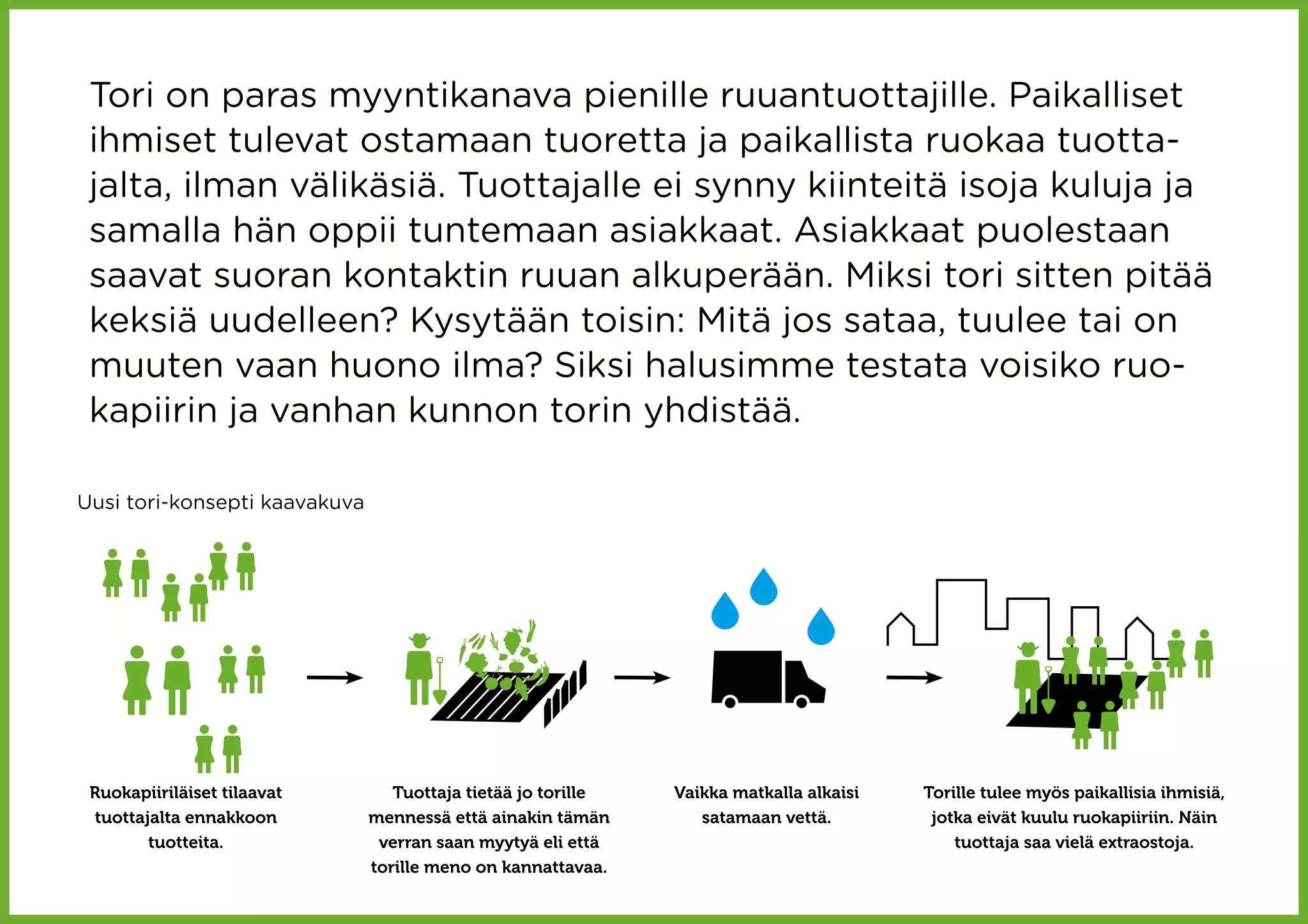 Tori on paras myyntikanava pienille ruuantuottajille. Paikalliset
 ihmiset tulevat ostamaan tuoretta ja paikallista ruokaa tuotta-
 jalta, ilman välikäsiä. Tuottajalle ei synny kiinteitä isoja kuluja ja
 samalla hän oppii tuntemaan asiakkaat. Asiakkaat puolestaan
 saavat suoran kontaktin ruuan alkuperään. Miksi tori sitten pitää
 keksiä uudelleen? Kysytään toisin: Mitä jos sataa, tuulee tai on
 muuten vaan huono ilma? Siksi halusimme testata voisiko ruo-
 kapiirin ja vanhan kunnon torin yhdistää.

Uusi tori-konsepti kaavakuva




 Ruokapiiriläiset tilaavat        Tuottaja tietää jo torille   Vaikka matkalla alkaisi   Torille tulee myös paikallisia ihmisiä,
 tuottajalta ennakkoon         mennessä että ainakin tämän        satamaan vettä.         jotka eivät kuulu ruokapiiriin. Näin
        tuotteita.              verran saan myytyä eli että                                  tuottaja saa vielä extraostoja.
                               torille meno on kannattavaa.
 