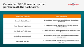 Connect an OBD-II scanner to the
port beneath the dashboard.
OBD-II Port Location Steps to Connect
Beneath the dashboard
1. Locate the OBD-II port, usually found beneath the
dashboard
Near the steering column
1. Locate the OBD-II port, typically located near the
steering column
On the driver's side floor
1. Locate the OBD-II port, often found on the driver's side
floor
Behind the center console
1. Locate the OBD-II port, usually hidden behind the
center console
Next to the fuse box
1. Locate the OBD-II port, typically situated next to the
fuse box
 