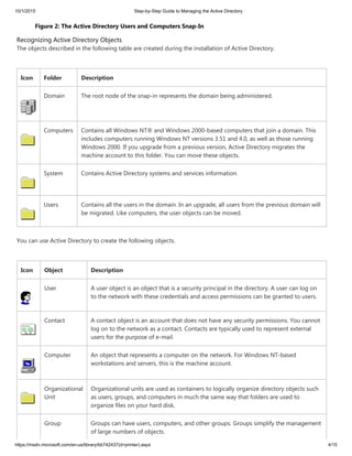 10/1/2015 Step-by-Step Guide to Managing the Active Directory
https://msdn.microsoft.com/en-us/library/bb742437(d=printer).aspx 4/15
Figure 2: The Active Directory Users and Computers Snap-In
Recognizing Active Directory Objects
The objects described in the following table are created during the installation of Active Directory.
Icon Folder Description
Domain The root node of the snap-in represents the domain being administered.
Computers Contains all Windows NT® and Windows 2000-based computers that join a domain. This
includes computers running Windows NT versions 3.51 and 4.0, as well as those running
Windows 2000. If you upgrade from a previous version, Active Directory migrates the
machine account to this folder. You can move these objects.
System Contains Active Directory systems and services information.
Users Contains all the users in the domain. In an upgrade, all users from the previous domain will
be migrated. Like computers, the user objects can be moved.
You can use Active Directory to create the following objects.
Icon Object Description
User A user object is an object that is a security principal in the directory. A user can log on
to the network with these credentials and access permissions can be granted to users.
Contact A contact object is an account that does not have any security permissions. You cannot
log on to the network as a contact. Contacts are typically used to represent external
users for the purpose of e-mail.
Computer An object that represents a computer on the network. For Windows NT-based
workstations and servers, this is the machine account.
Organizational
Unit
Organizational units are used as containers to logically organize directory objects such
as users, groups, and computers in much the same way that folders are used to
organize files on your hard disk.
Group Groups can have users, computers, and other groups. Groups simplify the management
of large numbers of objects.
 