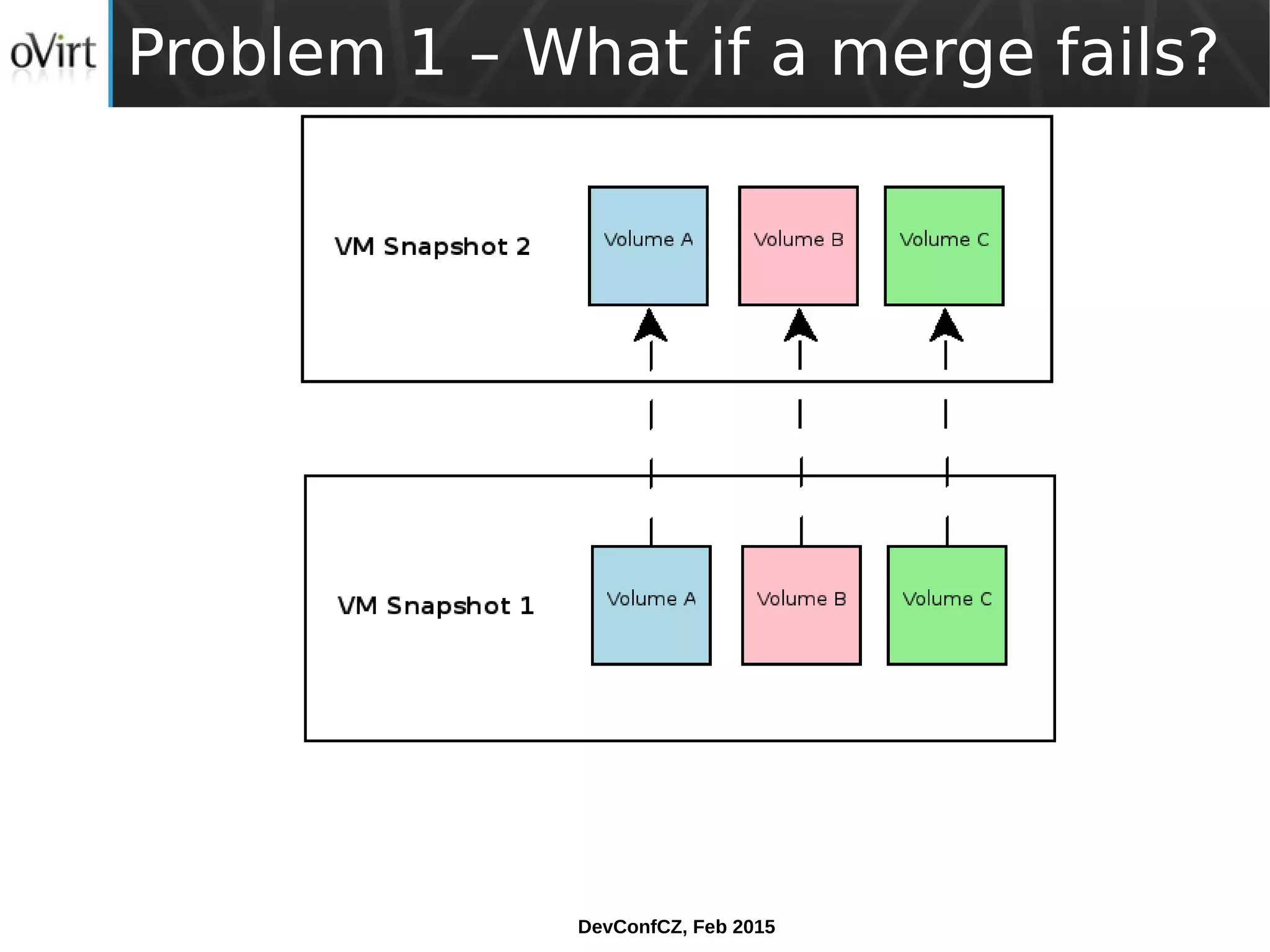 DevConfCZ, Feb 2015
Problem 1 – What if a merge fails?
 