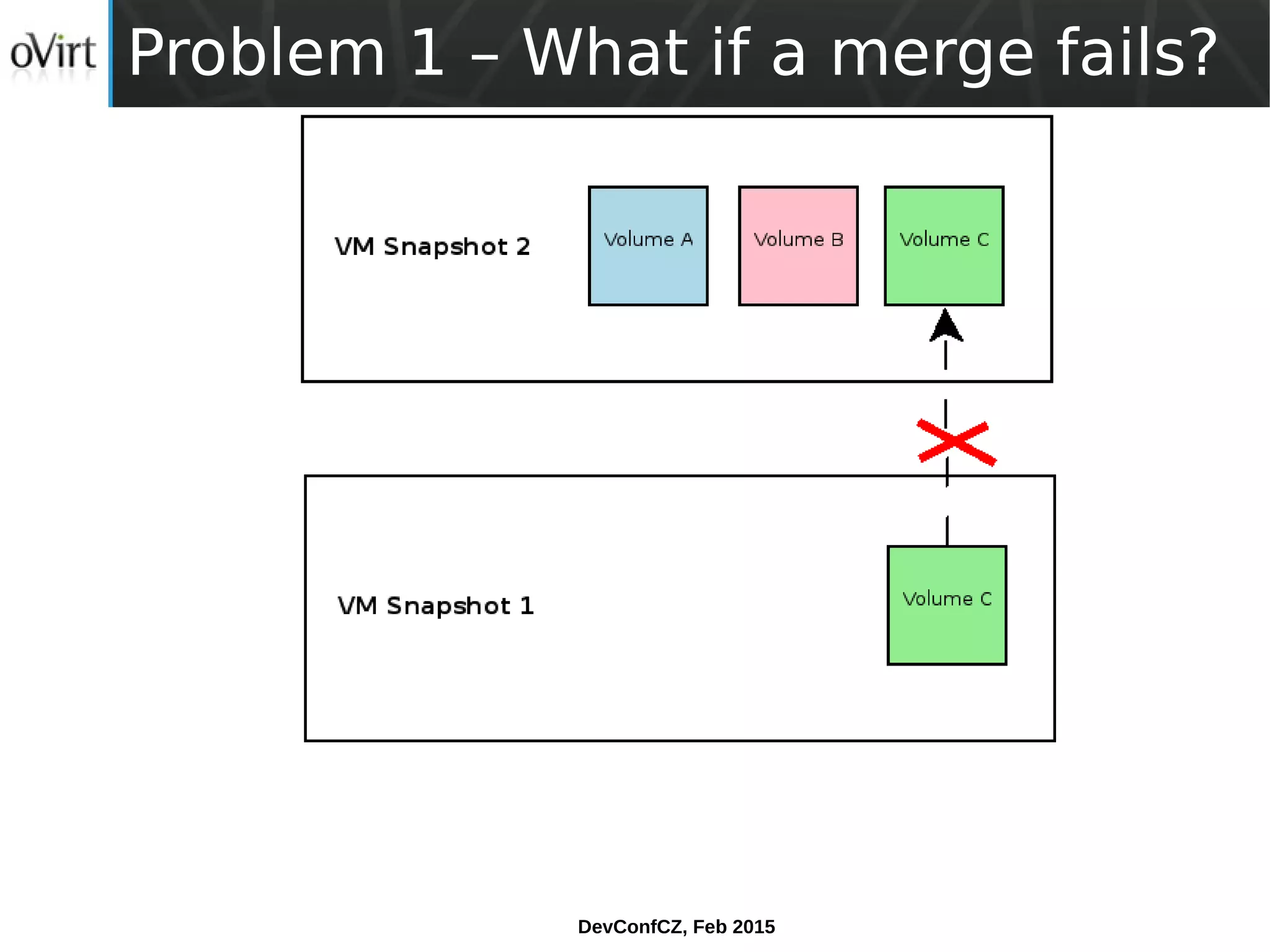 DevConfCZ, Feb 2015
Problem 1 – What if a merge fails?
 