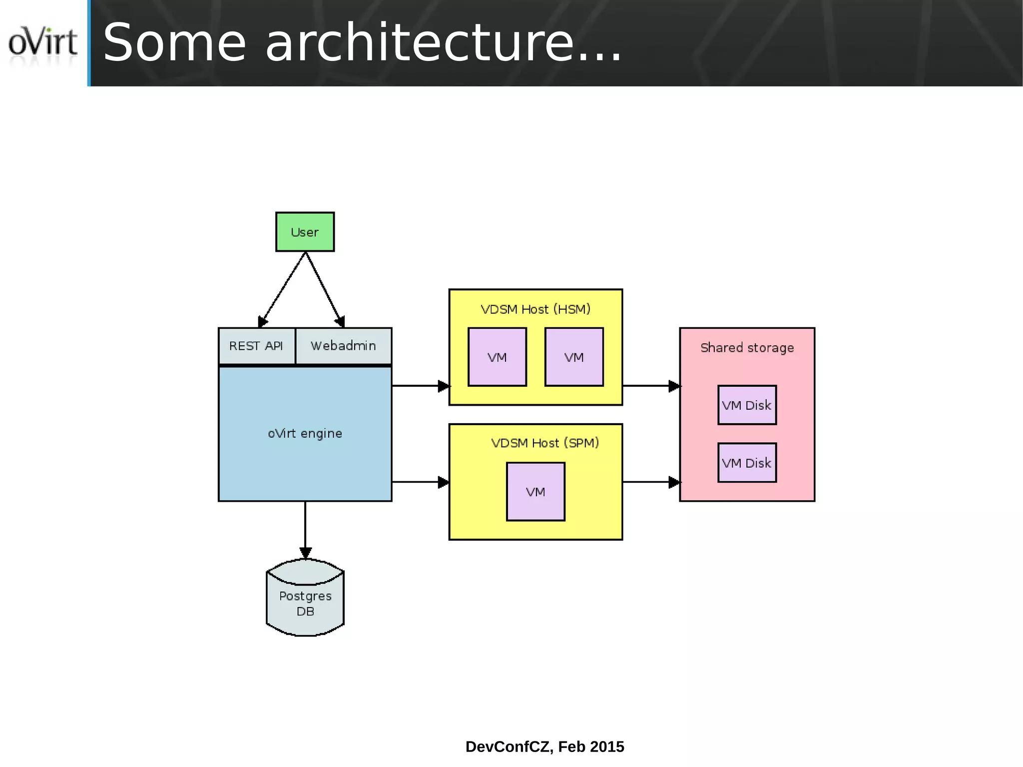 DevConfCZ, Feb 2015
Some architecture...
 