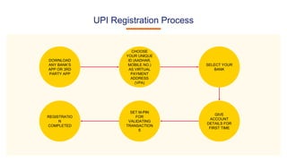 UPI Registration Process
DOWNLOAD
ANY BANK’S
APP OR 3RD
PARTY APP
CHOOSE
YOUR UNIQUE
ID (AADHAR,
MOBILE NO.)
AS VIRTUAL
PAYMENT
ADDRESS
(VPA)
SELECT YOUR
BANK
GIVE
ACCOUNT
DETAILS FOR
FIRST TIME
SET M-PIN
FOR
VALIDATING
TRANSACTION
S
REGISTRATIO
N
COMPLETED
 