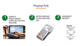 Physical PoS
SWIPE A
DEBIT/CREDIT
CARD ON THE POS
MACHINE
1 2 ENTER AMOUNT
TO BE PAID AND
PIN
3 GENERATE
RECEIPT
 