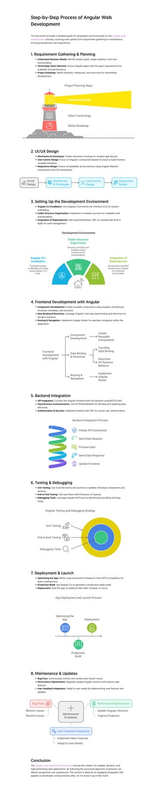 Step-by-Step Process of Angular Web Development | PDF